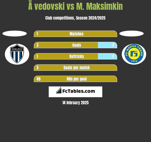 Å vedovski vs M. Maksimkin h2h player stats