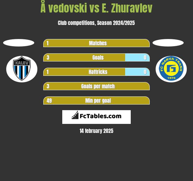 Å vedovski vs E. Zhuravlev h2h player stats