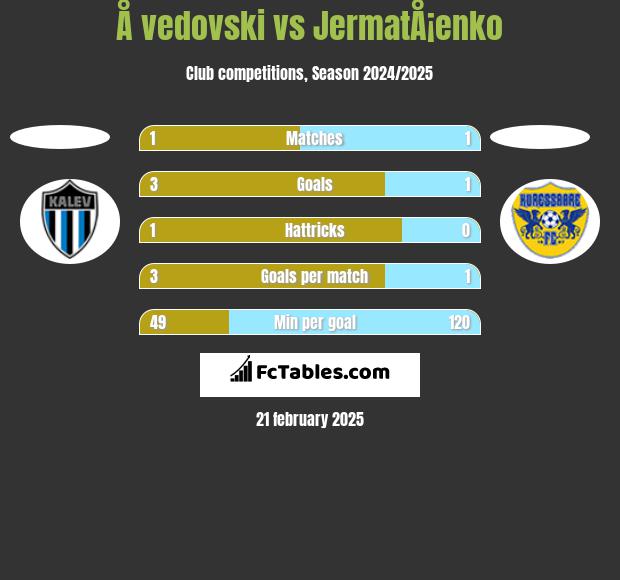 Å vedovski vs JermatÅ¡enko h2h player stats