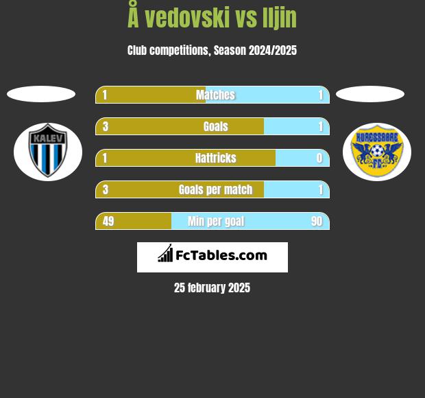 Å vedovski vs Iljin h2h player stats