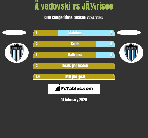 Å vedovski vs JÃ¼risoo h2h player stats