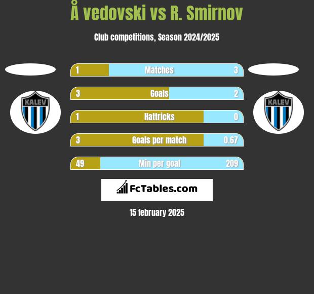 Å vedovski vs R. Smirnov h2h player stats