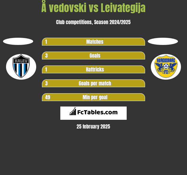 Å vedovski vs Leivategija h2h player stats