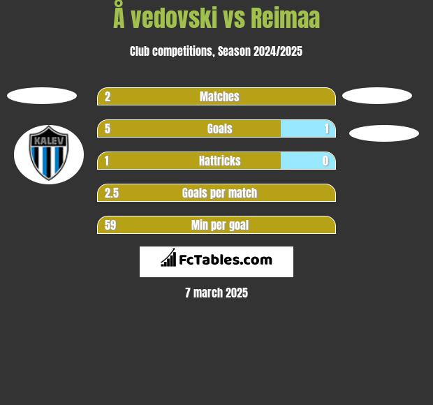 Å vedovski vs Reimaa h2h player stats