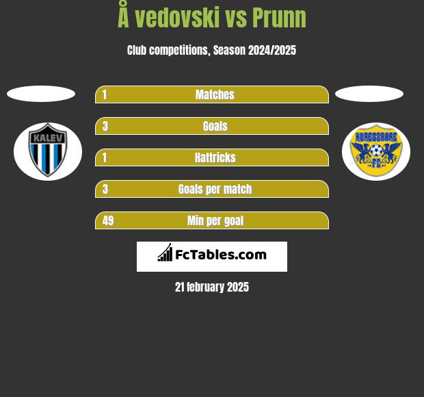 Å vedovski vs Prunn h2h player stats