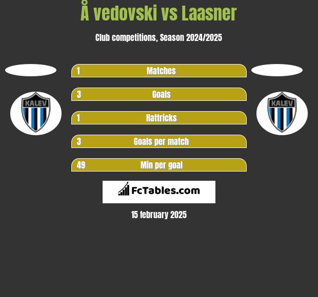 Å vedovski vs Laasner h2h player stats