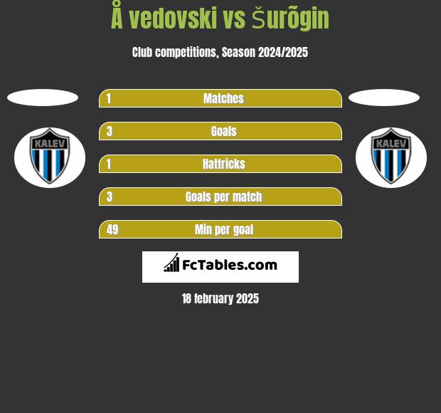 Å vedovski vs Šurõgin h2h player stats