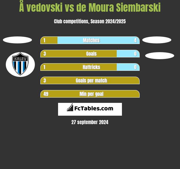 Å vedovski vs de Moura Siembarski h2h player stats