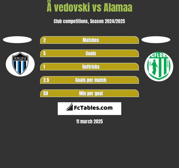 Å vedovski vs Alamaa h2h player stats