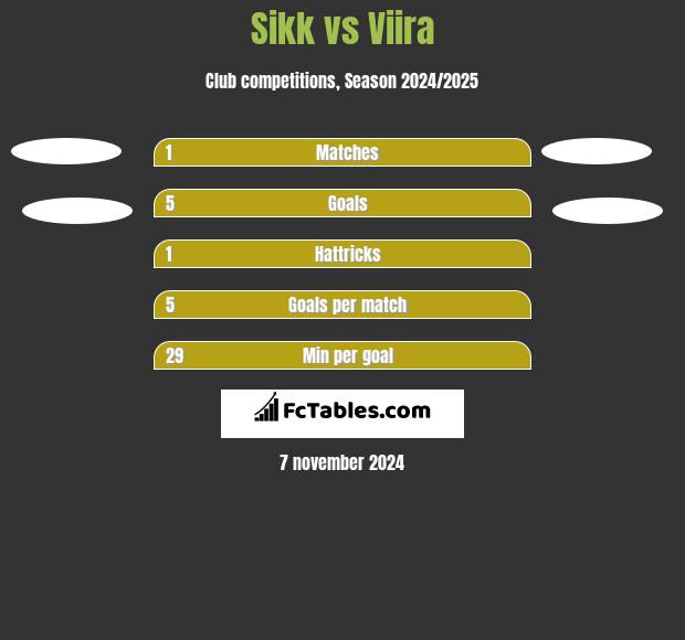 Sikk vs Viira h2h player stats