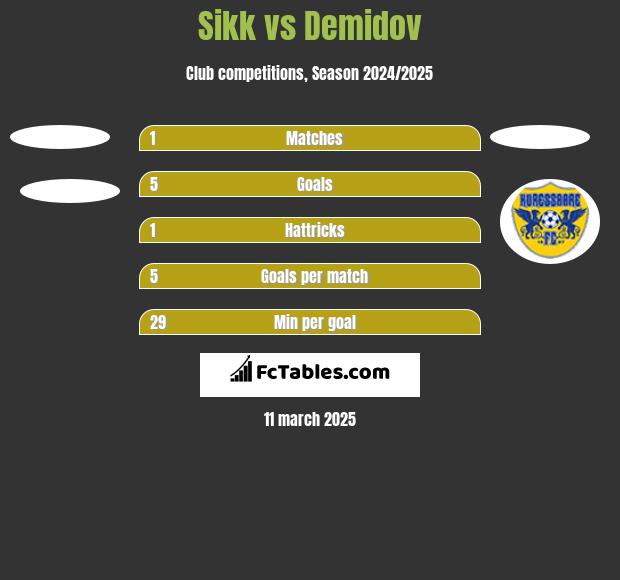 Sikk vs Demidov h2h player stats