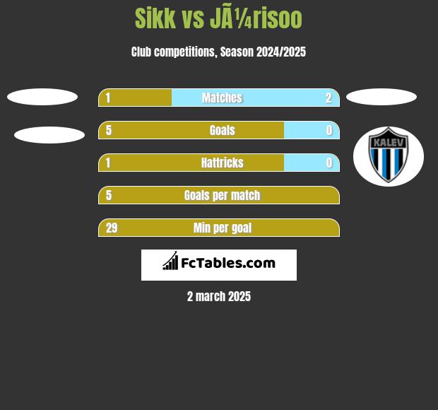 Sikk vs JÃ¼risoo h2h player stats