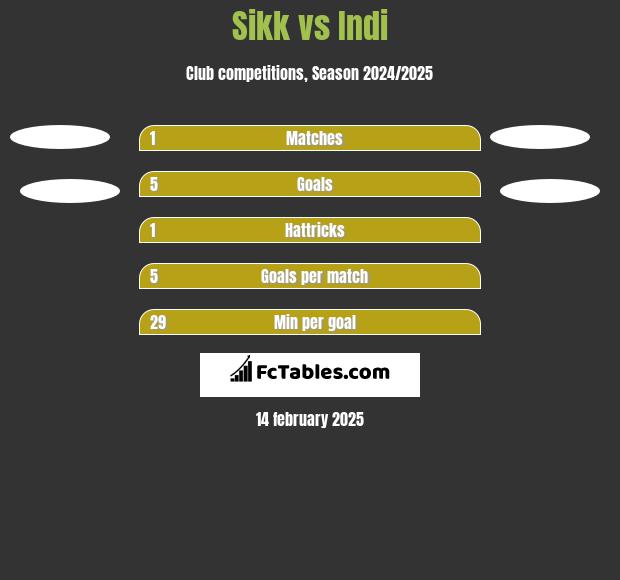 Sikk vs Indi h2h player stats