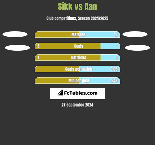 Sikk vs Aan  h2h player stats