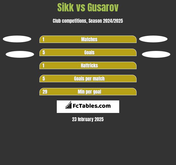 Sikk vs Gusarov h2h player stats