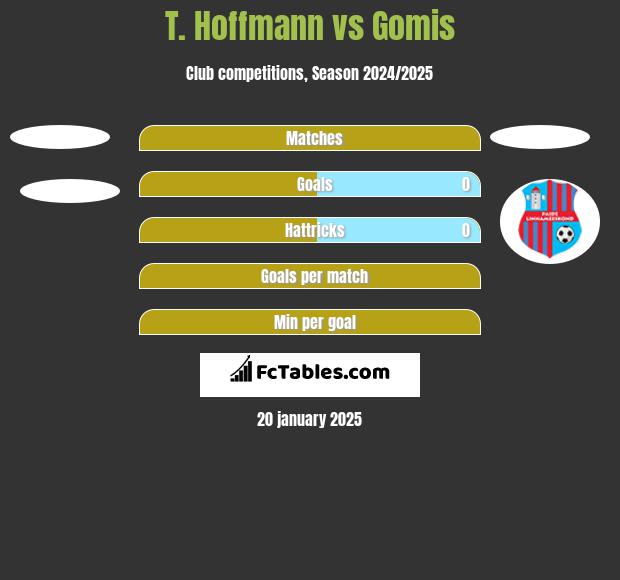 T. Hoffmann vs Gomis h2h player stats