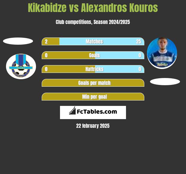 Kikabidze vs Alexandros Kouros h2h player stats