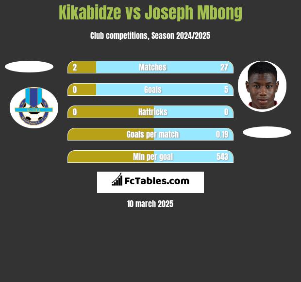 Kikabidze vs Joseph Mbong h2h player stats