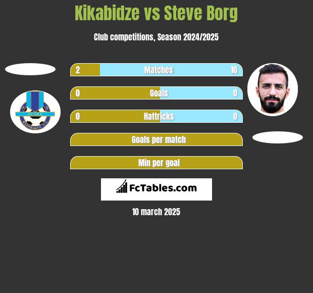 Kikabidze vs Steve Borg h2h player stats