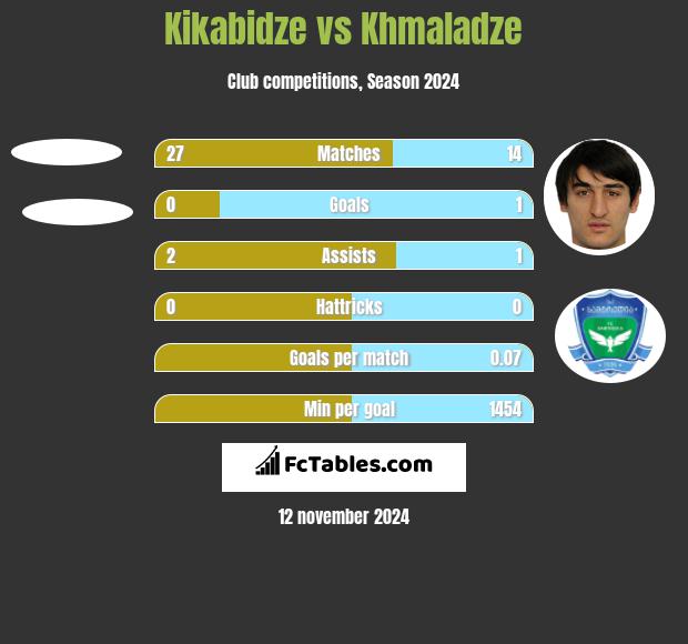 Kikabidze vs Khmaladze h2h player stats