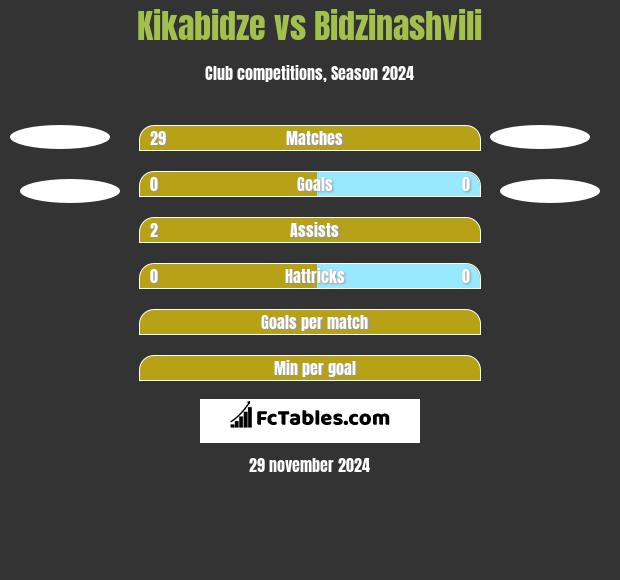 Kikabidze vs Bidzinashvili h2h player stats