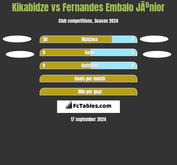 Kikabidze vs Fernandes Embalo JÃºnior h2h player stats