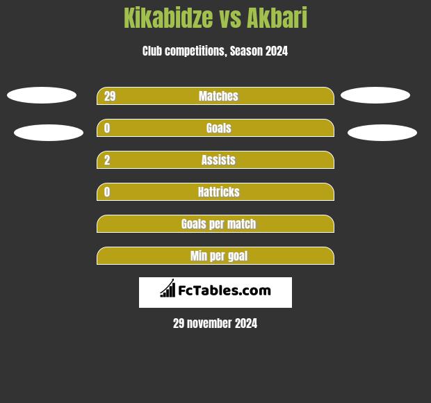 Kikabidze vs Akbari h2h player stats