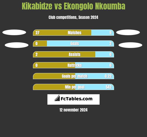 Kikabidze vs Ekongolo Nkoumba h2h player stats