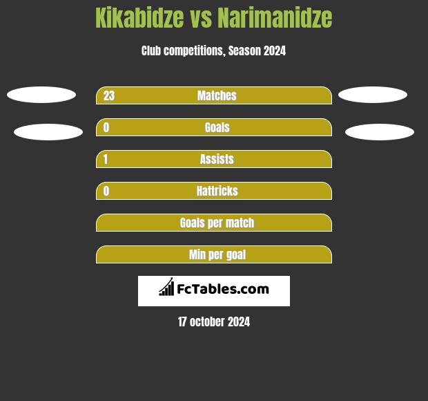 Kikabidze vs Narimanidze h2h player stats