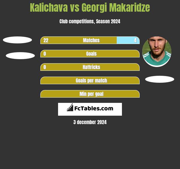 Kalichava vs Georgi Makaridze h2h player stats