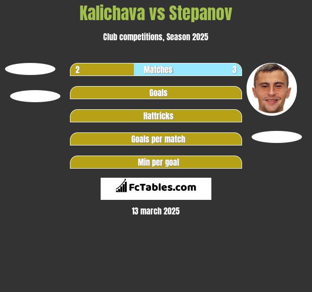 Kalichava vs Stepanov h2h player stats