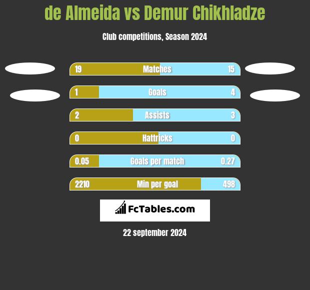 de Almeida vs Demur Chikhladze h2h player stats