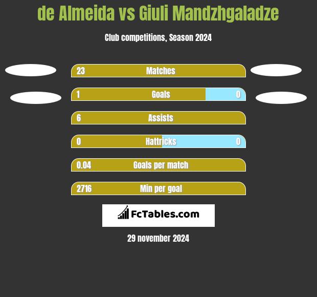 de Almeida vs Giuli Mandzhgaladze h2h player stats