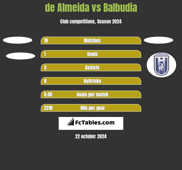 de Almeida vs Balbudia h2h player stats