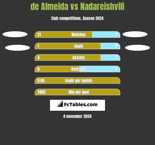 de Almeida vs Nadareishvili h2h player stats