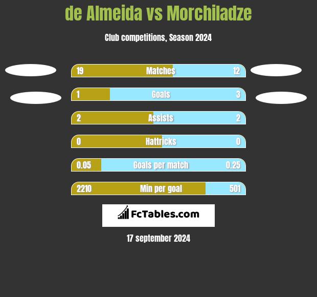 de Almeida vs Morchiladze h2h player stats