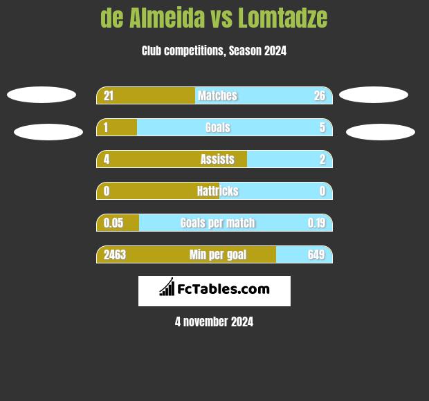 de Almeida vs Lomtadze h2h player stats