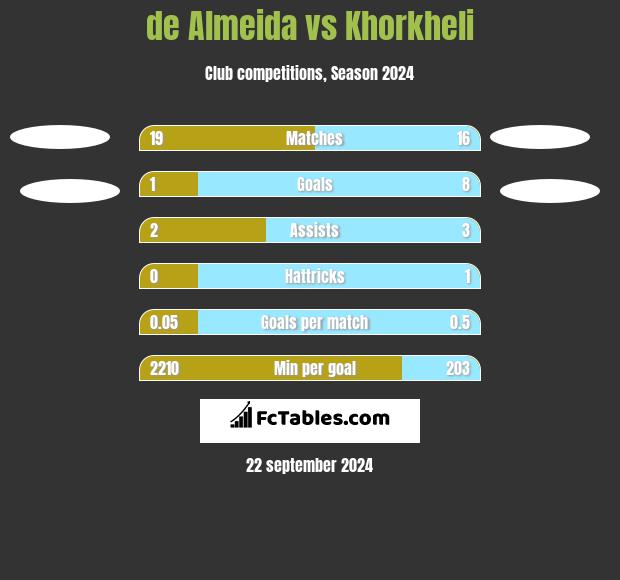 de Almeida vs Khorkheli h2h player stats