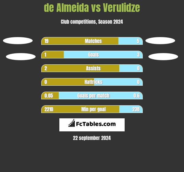 de Almeida vs Verulidze h2h player stats