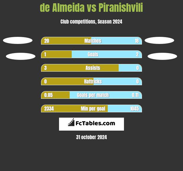 de Almeida vs Piranishvili h2h player stats