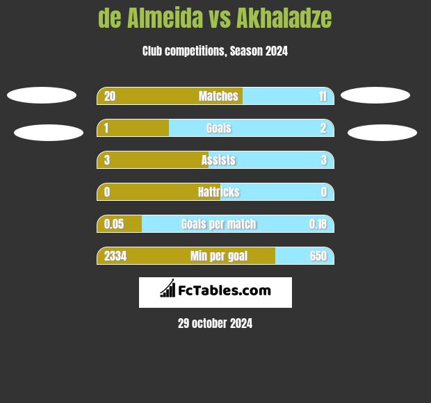 de Almeida vs Akhaladze h2h player stats