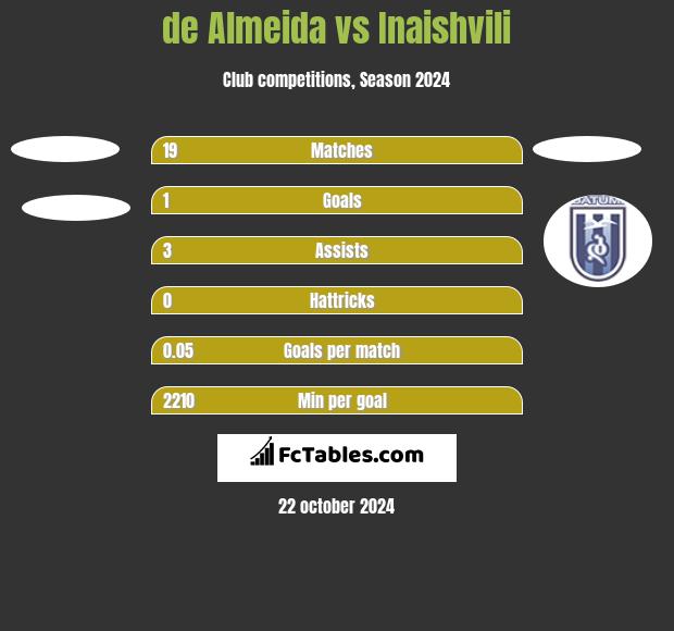 de Almeida vs Inaishvili h2h player stats