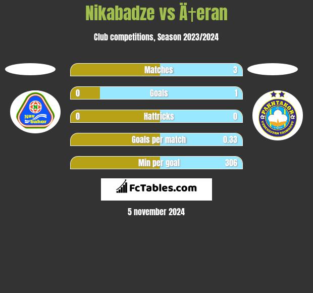 Nikabadze vs Ä†eran h2h player stats