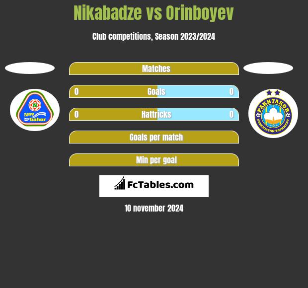 Nikabadze vs Orinboyev h2h player stats