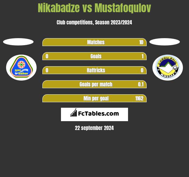 Nikabadze vs Mustafoqulov h2h player stats