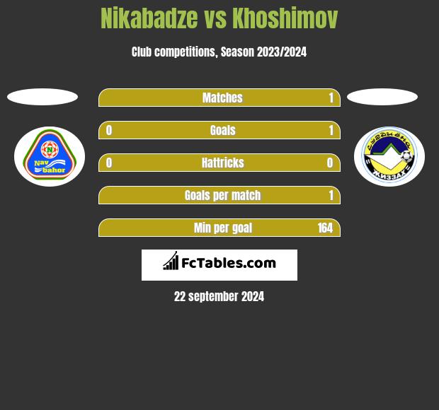 Nikabadze vs Khoshimov h2h player stats