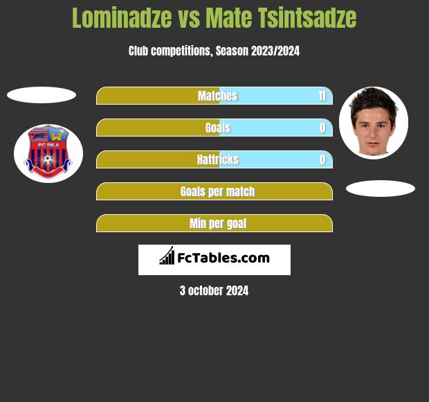 Lominadze vs Mate Tsintsadze h2h player stats