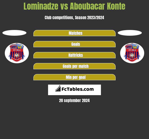 Lominadze vs Aboubacar Konte h2h player stats