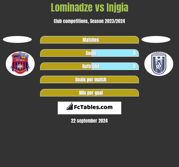 Lominadze vs Injgia h2h player stats