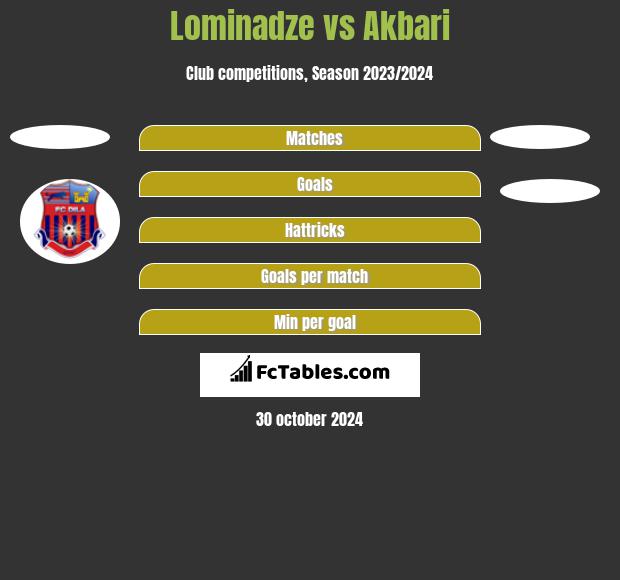 Lominadze vs Akbari h2h player stats